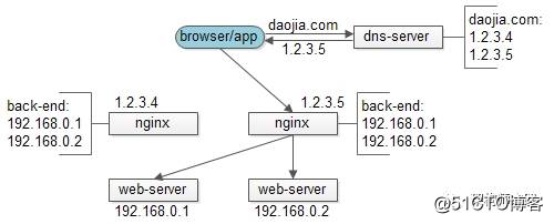 除了解析域名，DNS还能干吗？