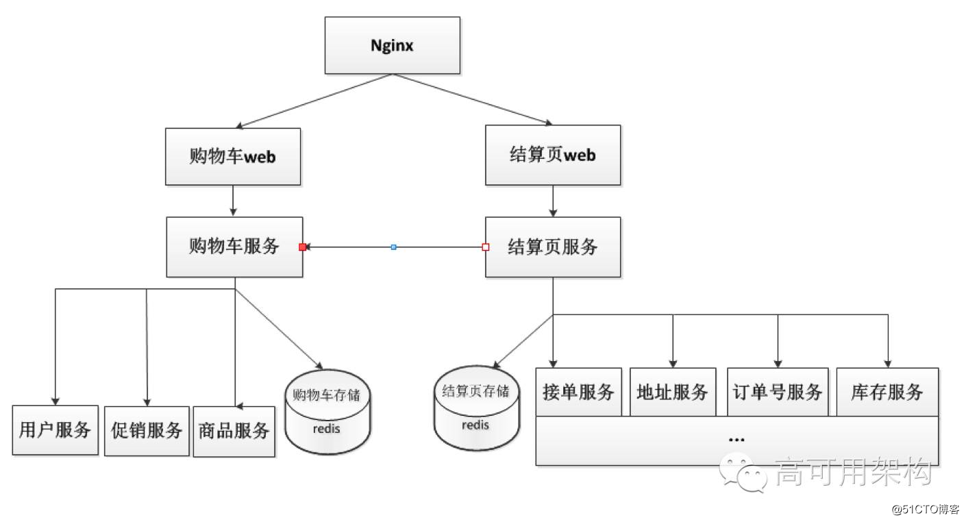 大促系统全流量压测及稳定性保证——京东交易架构分享（含PPT）
