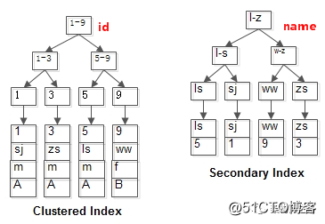 InnoDB到底支不支持哈希索引，为啥不同的人说的不一样？