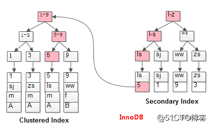 InnoDB到底支不支持哈希索引，为啥不同的人说的不一样？