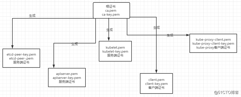 二进制部署K8s集群进阶使用之第1节关于K8s证书