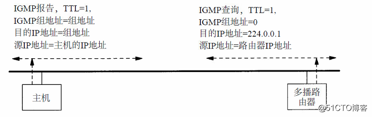 TCP/IP学习之“IGMP”