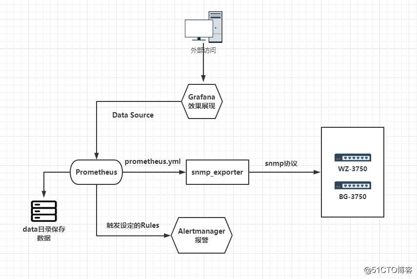 (四) Prometheus 监控思科交换机---Alertmanager 邮件报警展示报警