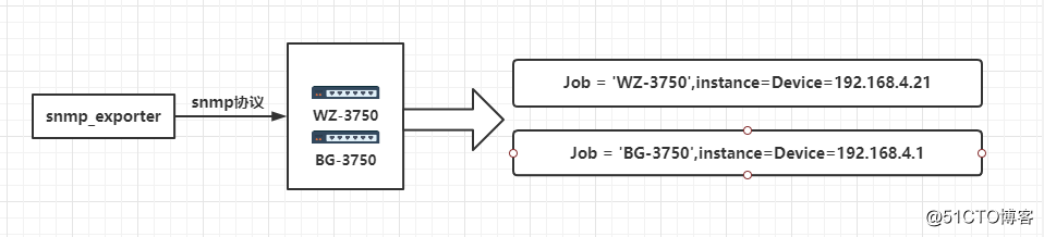 (三) Prometheus 监控思科交换机---Grafana 进行监控效果展示