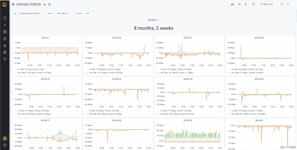 (三) Prometheus 监控思科交换机---Grafana 进行监控效果展示