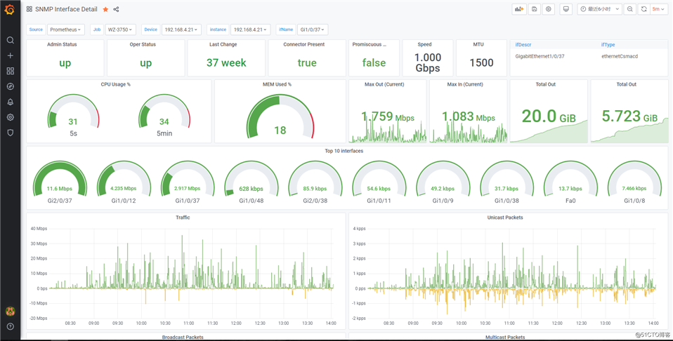 (三) Prometheus 监控思科交换机---Grafana 进行监控效果展示