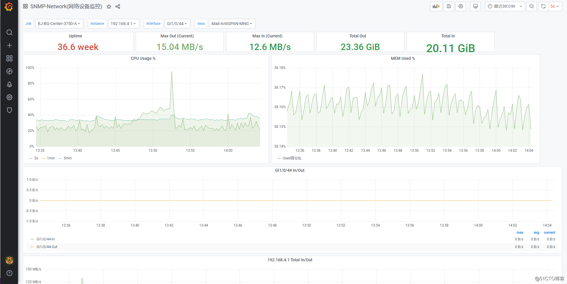 (三) Prometheus 监控思科交换机---Grafana 进行监控效果展示