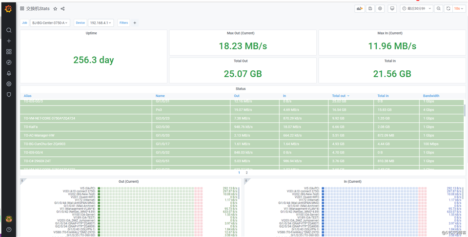 (三) Prometheus 监控思科交换机---Grafana 进行监控效果展示