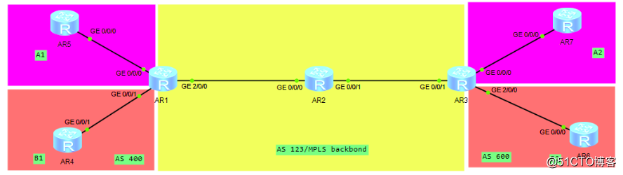 假装网络工程师22——使用VRF穿越MPLS域通信