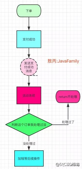 《吊打面试官》系列-重复消费、顺序消费、分布式事务