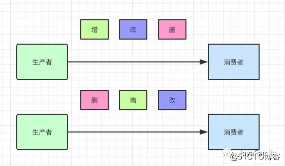 《吊打面试官》系列-重复消费、顺序消费、分布式事务