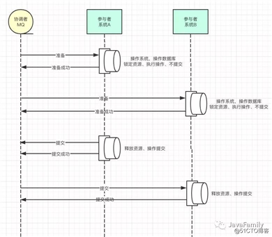 《吊打面试官》系列-重复消费、顺序消费、分布式事务