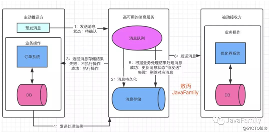 《吊打面试官》系列-重复消费、顺序消费、分布式事务