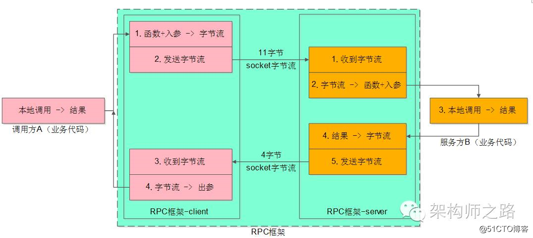 离不开的微服务架构，脱不开的RPC细节（值得收藏）！！！