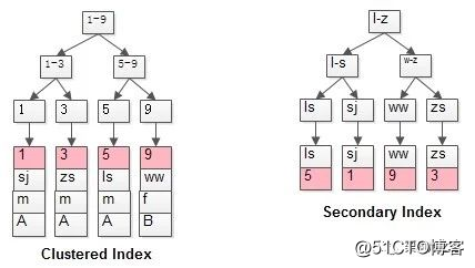 InnoDB，select为啥会阻塞insert？