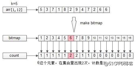 bitmap计数，求TopK最快的方法？