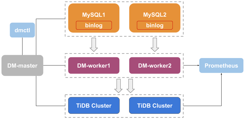 TiDB DM踩坑实践总结