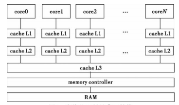 图1 多核处理器的典型结构