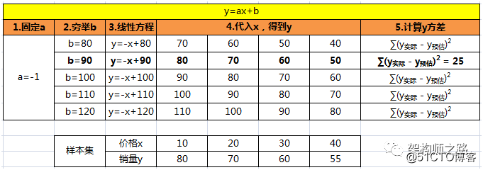 秒懂“线性回归预测”