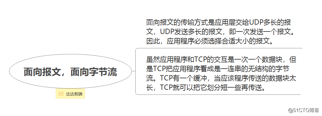 TCP的 “三次握手” 和“四次挥手”，到底是什么鬼？