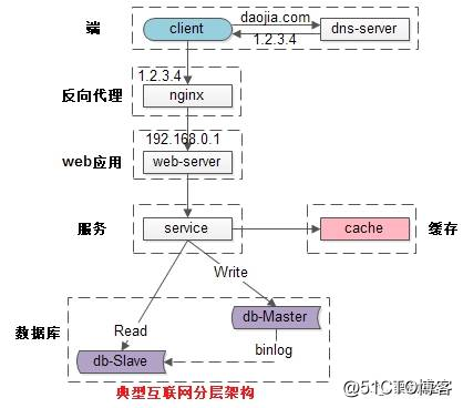 究竟啥才是互联网架构“高并发”