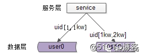 究竟啥才是互联网架构“高并发”