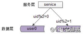 究竟啥才是互联网架构“高并发”