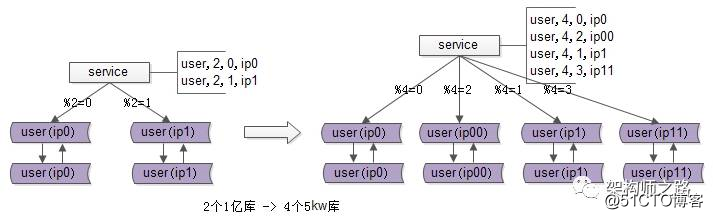 数据库秒级平滑扩容架构方案