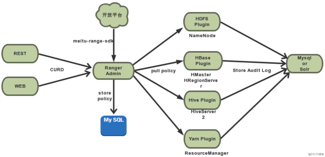 大数据平台之权限管理组件 - Aapche Ranger