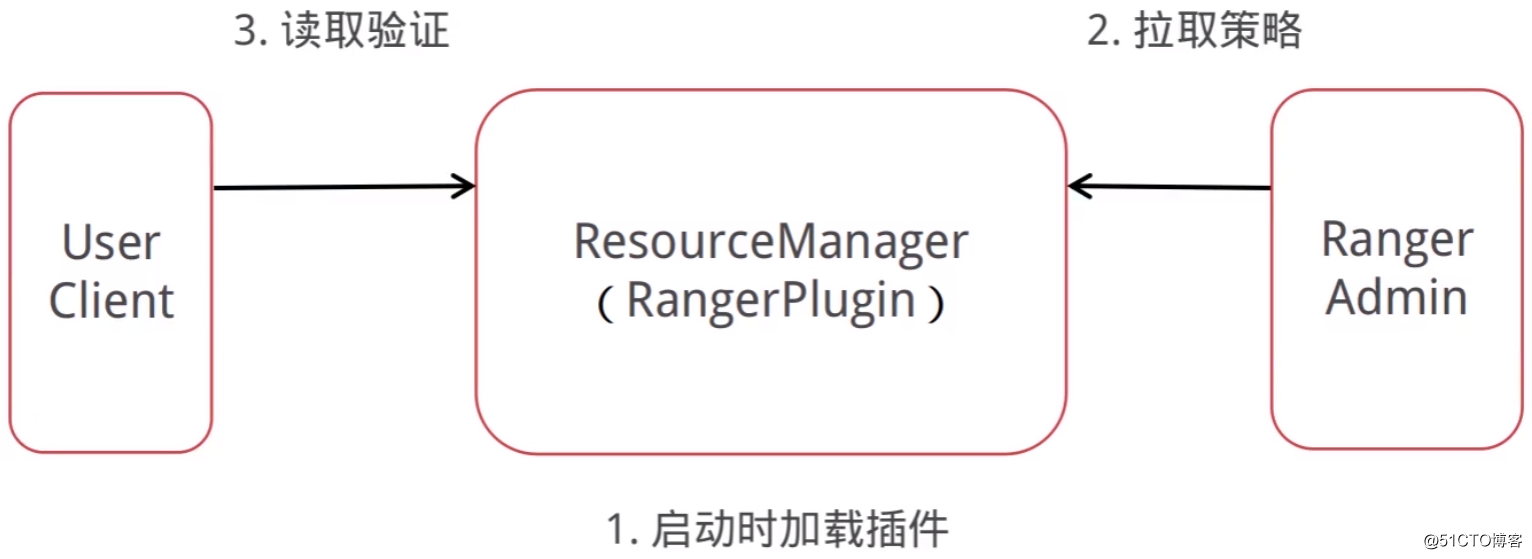 大数据平台之权限管理组件 - Aapche Ranger
