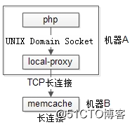 php使用tcp长连接的一种优化思路