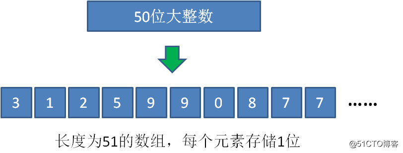 漫画：如何实现大整数相加？（修订版）