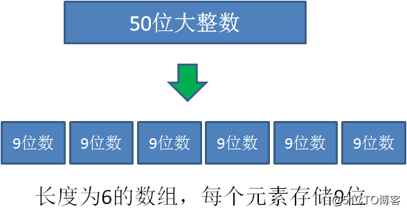 漫画：如何实现大整数相加？（修订版）