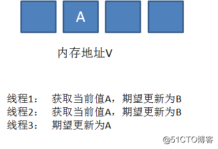 漫画：什么是CAS机制？（进阶篇）