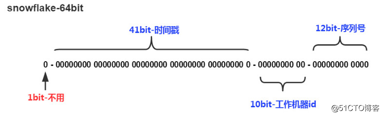 漫画：什么是SnowFlake算法？