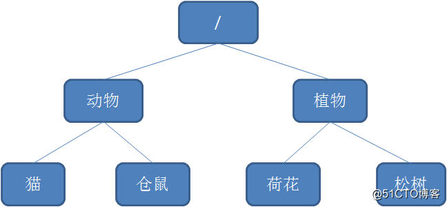 漫画：如何用Zookeeper实现分布式锁？