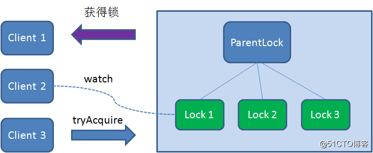 漫画：如何用Zookeeper实现分布式锁？