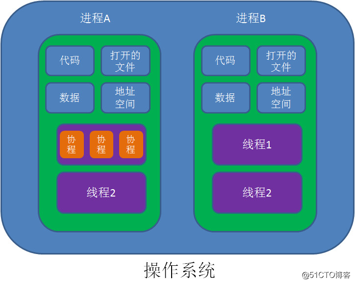 漫画：什么是协程？