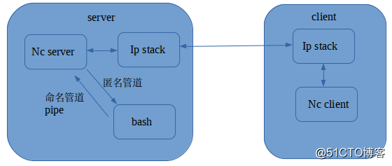 对于nc重定向至bash的理解