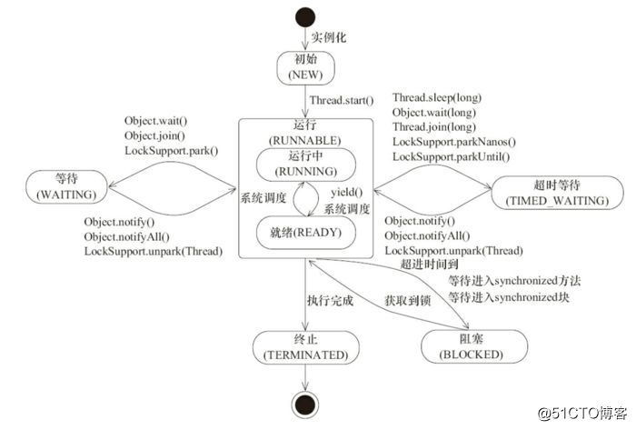 【原创】Java并发编程系列10 | 线程状态