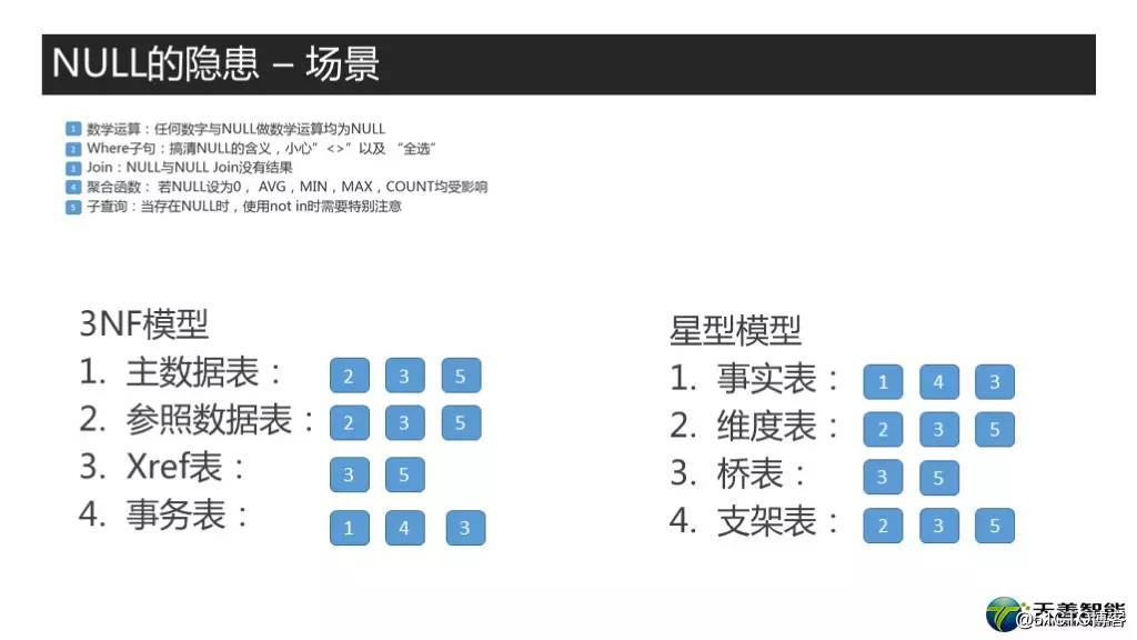 高质量数据库建模系列课程<11> PPT & 讲义 -- NULL之别传2