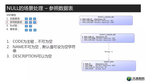 高质量数据库建模系列课程<11> PPT & 讲义 -- NULL之别传2