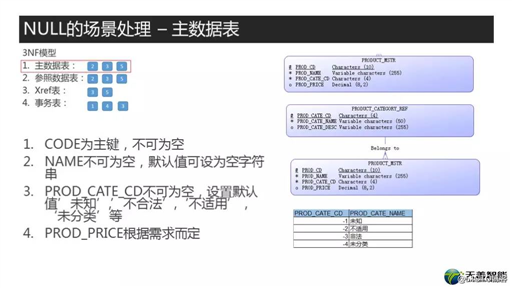 高质量数据库建模系列课程<11> PPT & 讲义 -- NULL之别传2