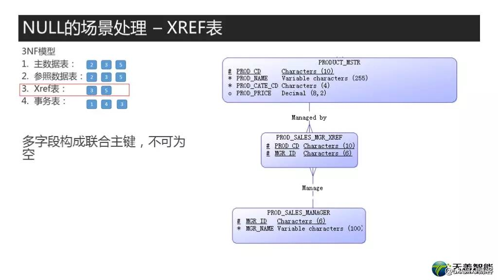 高质量数据库建模系列课程<11> PPT & 讲义 -- NULL之别传2