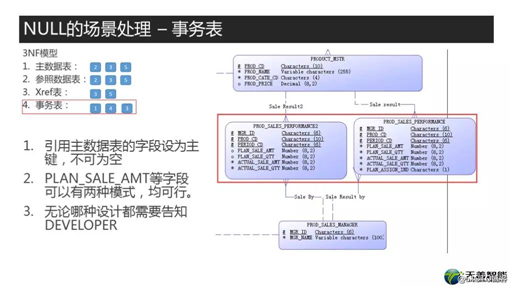 高质量数据库建模系列课程<11> PPT & 讲义 -- NULL之别传2