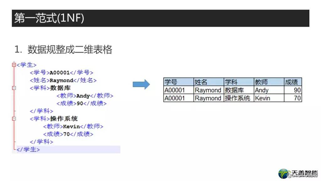 视频教程|高质量数据库建模之数据模型规范化：一二三范式知多少！