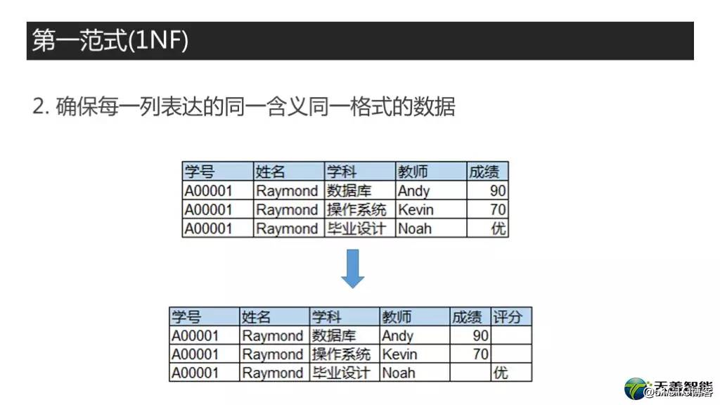 视频教程|高质量数据库建模之数据模型规范化：一二三范式知多少！