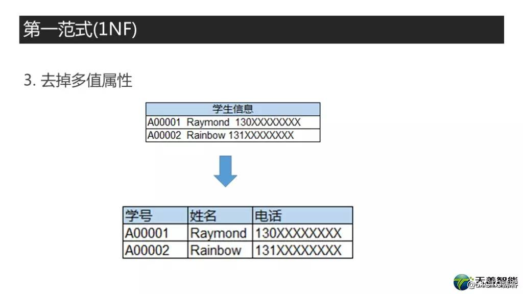 视频教程|高质量数据库建模之数据模型规范化：一二三范式知多少！