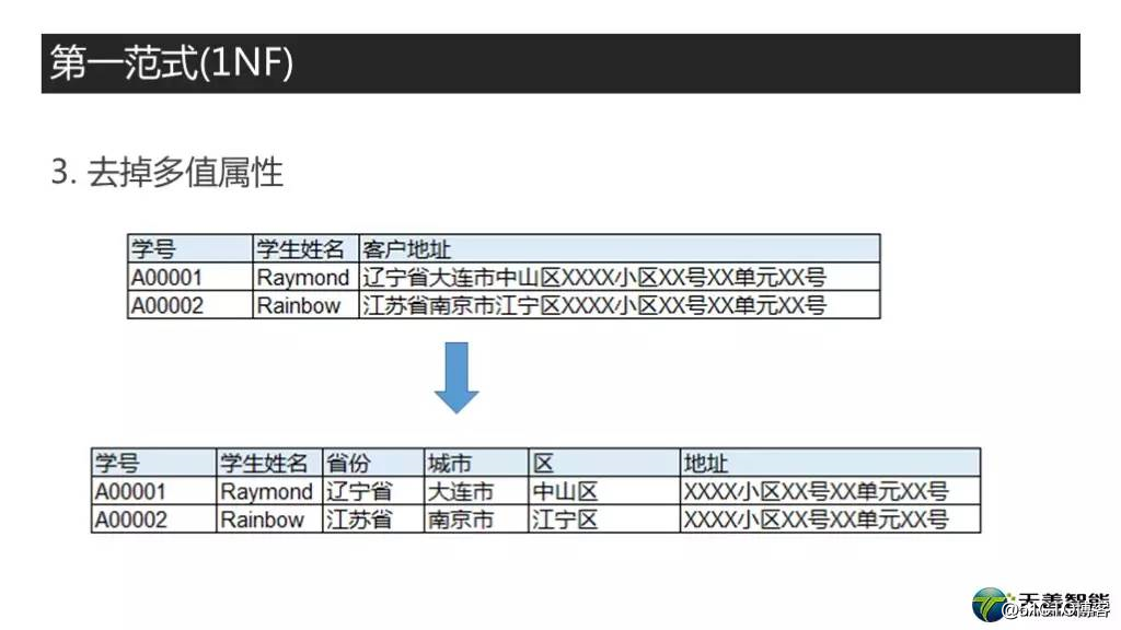 视频教程|高质量数据库建模之数据模型规范化：一二三范式知多少！