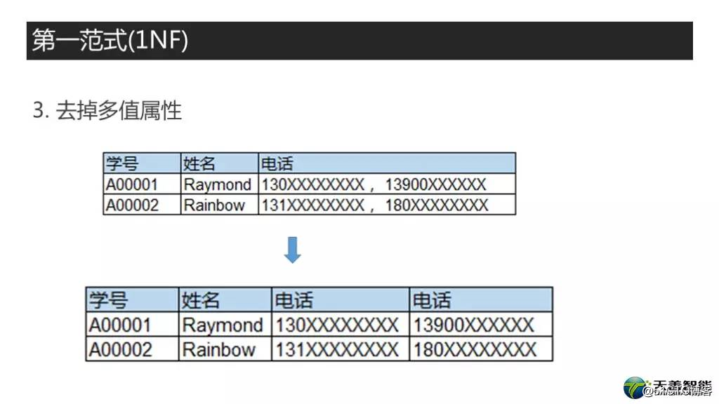 视频教程|高质量数据库建模之数据模型规范化：一二三范式知多少！